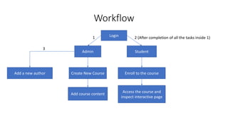 Workflow
Login
Admin Student
Create New Course
Add course content
Enroll to the course
1 2 (After completion of all the tasks inside 1)
Access the course and
inspect interactive page
Add a new author
3
 