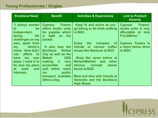 Young Professionals / Singles Cypress Towers’ studio units is very affordable at only P12,000/mo.* Cypress Towers is a short 5mins drive to BGC. Keep fit and active as you  go biking or do brisk walking in BGC. Enjoy the company of friends at various coffee shops like Starbuck at BGC Shop like never before at Market!Market! and other famous concept stores found at BGC. Meet and dine with friends at Serendra and the Bonifacio High Street Cypress Towers offers studio units for yuppies which is light on the pocket.  It also near the Bonifacio Global City as well as the Makati CBD making it very accessible and well within reach via public transport available 24hrs a day.  “ I always wanted to be independent,  facing life challenges on my own, apart from my family’s home.  Now that I can afford to have my own place, I want it to be near my place of work and interests. Link to Product/ Amenity Activities & Experiences Benefit Emotional Need 