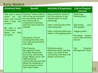 Early Nesters Skylounge  / Viewing deck Swimming pool with gazebo Jogging paths Pro-fence system and a 24hr security service The Property Management Team Enjoy fantastic views of the city skylines in the viewing deck or at the skylounge. Take a relaxing dip at the swimming pool. Take a leisurely afternoon walks in the jogging paths Christmas party, Halloween party, Sunday mass, are some of the community activities that awaits unit owners Cypress Towers offers a nice living environment for your family where the community is comprised of families with the same status & lifestyle The peace of mind knowing that their kids can roam around freely and safely The Property Management Team provides hassle-free, worry free community living. What’s more, the PMO promotes community services that allows its residents to bond and get to know each other better. “ We want a home where we can relax and unwind after a long  day at work.” We want a safe environment where our kids can grow Link to Product/ Amenity Activities & Experience Benefit Emotional Need 
