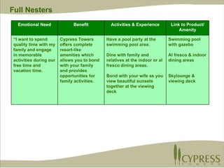 Full Nesters Swimming pool with gazebo Al fresco & indoor dining areas Skylounge & viewing deck Have a pool party at the swimming pool area. Dine with family and relatives at the indoor or al fresco dining areas. Bond with your wife as you view beautiful sunsets together at the viewing deck  Cypress Towers offers complete resort-like amenities which allows you to bond with your family and provides opportunities for family activities. “ I want to spend quality time with my family and engage in memorable activities during our free time and vacation time. Link to Product/ Amenity Activities & Experience Benefit Emotional Need 