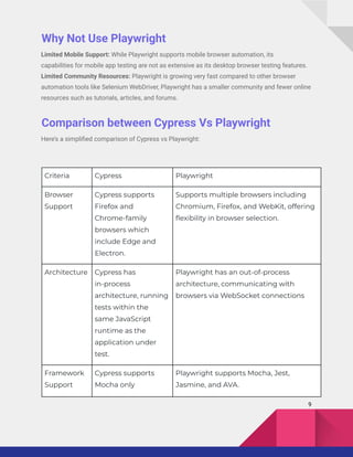 Why Not Use Playwright
Limited Mobile Support: While Playwright supports mobile browser automation, its
capabilities for mobile app testing are not as extensive as its desktop browser testing features.
Limited Community Resources: Playwright is growing very fast compared to other browser
automation tools like Selenium WebDriver, Playwright has a smaller community and fewer online
resources such as tutorials, articles, and forums.
Comparison between Cypress Vs Playwright
Here’s a simplified comparison of Cypress vs Playwright:
Criteria Cypress Playwright
Browser
Support
Cypress supports
Firefox and
Chrome-family
browsers which
include Edge and
Electron.
Supports multiple browsers including
Chromium, Firefox, and WebKit, offering
flexibility in browser selection.
Architecture Cypress has
in-process
architecture, running
tests within the
same JavaScript
runtime as the
application under
test.
Playwright has an out-of-process
architecture, communicating with
browsers via WebSocket connections
Framework
Support
Cypress supports
Mocha only
Playwright supports Mocha, Jest,
Jasmine, and AVA.
9
 