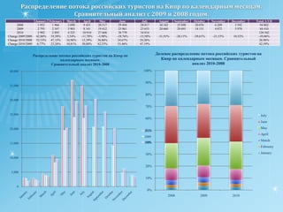Долевое распределение потока иностранных туристов на Кипр в июле 2010. Сравнительный анализ с  2008 и 2009 годом.