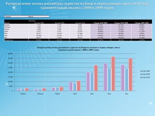 Распределение потока иностранных туристов на Кипр в июле 2010, абсолютные значения. Сравнительный анализ с  2008 и 2009 годом.