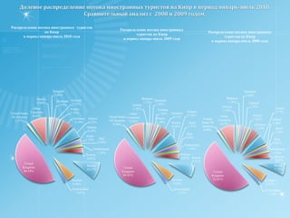 Изменение потока иностранных туристов на Кипр в июле 2010. Сравнительный анализ с  2008 и 2009 годом.