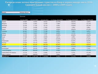 Количество иностранцев, посетивших Кипр в январе-июне 2010 года: долевое  распределение по странам и сравнительный анализ с аналогичным периодом прошлого года