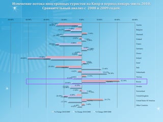 Распределение потока российских туристов на Кипр по календарным месяцам. Сравнительный анализ с 2009 и 2008 годом.