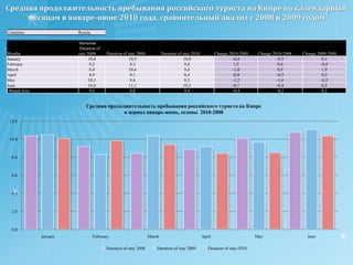 Распределение потока российских туристов на Кипр в период январь-июль 2010 года. Сравнительный анализ с 2008 и 2009 годом.