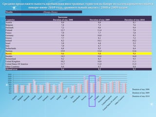 Долевое распределение потока иностранных туристов на Кипр в период январь-июль 2010. Сравнительный анализ с  2008 и 2009 годом.