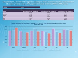 Распределение потока иностранных туристов на Кипр в период январь-июль 2010. Сравнительный анализ с  2008 и 2009 годом.