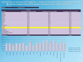 Распределение потока иностранных туристов на Кипр в период январь-июль 2010. Сравнительный анализ с  2008 и 2009 годом.