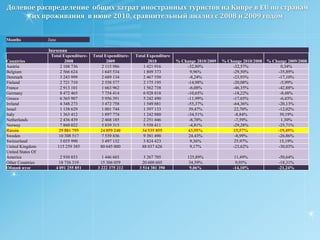 Изменение потока иностранных туристов на Кипр в период январь-июль 2010. Сравнительный анализ с  2008 и 2009 годом.