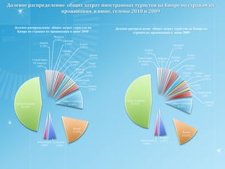 Средняя продолжительность пребывания российского туриста на Кипре по календарным месяцам в январе-июне 2010 года, сравнительный анализ с 2008 и 2009 годом