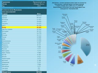Долевое распределение  общих затрат иностранных туристов на Кипре по странам их проживания  в июне, сезоны 2010 и 2009