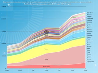 По количеству посетителей сайта TopHotels.ru, которые интересовались отелями на Кипре в период январь-июль 2010 года, Кипр занял восьмое место с весовой долей 2,9% , уступив только Турции с долей 26,3% , Египту с весовой долей 20%,  Греции с весовой долей  6,9%, Таиланду с долей 4,3%, Испании с долей 4,2%, Тунису с долей 3,3% и Болгарии с долей 3,2% .