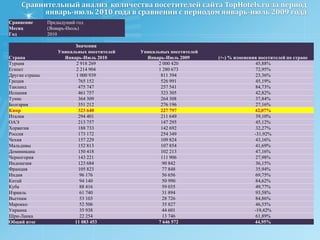   По количеству обработанных запросов на Кипр в системе TourIndex в период  январь-июль 2010 года, Кипр занял седьмое место с весовой долей  2,9%, уступив только Турции с весовой долей 31,6% и Египту с весовой долей 25,6%, Греции с долей 6,8%, Таиланду с долей 5%, Испании с долей 4,3% и Тунису с долей 2,9%.