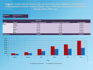   Количество обработанных запросов по Кипру в системе TourIndexза период январь-июль 2010 года оказалось почти на 40% больше чем за аналогичный период прошлого года (135 тыс. в 2010 году против 98 тыс. в 2009 году). Наибольшее количество запросов пришлось на июль (около 37 тыс.запросов).