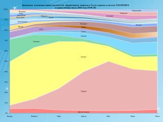   Самыми востребованными операторами по Кипру у агентов в системе TourIndex в  период февраль-июль 2010 года стали компании Библио Глобус   долей  12,6%, Капиатал Тур с долей 10,8%,  ICS travel group с долей 9,4%,  Натали Турс с долей 9%,  Солвекс с долей 6,1%, Интревел Столешники  с долей 5,5%, Лужники тревел с долей по 3,9%, Ванд Интернешнл с долей по 3,8%, турфирма Нева  с долей 3,4%,  группа компаний БТА с долей 3% . На долю  10 вышеупомянутых  туроператоров по Кипру пришлось  более 60% всех запросов агентов в системе Tourindex. В сравнении с периодом февраль-июль 2009 года более чем на 2% выросла доля компании  Нева и почти на  2% выросла доля компании Натали Турс. Более чем на 1% возросла доля компании Библио Глобус, Солвекс и группы компаний БТА.  Одновременно с этим, более чем на 2% сократилась доля запросов у компаний Лужники Тревел, Интревел Столешники и операторов за пределами первой десятки рейтинга запросов TourIndex. Более чем на 1% сократилась за прошедший год доля запросов по Кипру компании Капитал Тур.