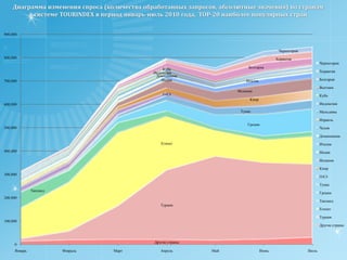 Диаграмма изменения спроса (количества ценовых предложений, абсолютные значения) по странам на сайте AllSpo.ru в период январь-июль 2010 года,  ТОР-20 стран