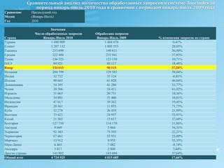 Сравнительный анализ  количества ценовых предложений операторов за период январь-июль 2010 года в сравнении с периодом январь-июль 2009 года на сайте allspo.ru