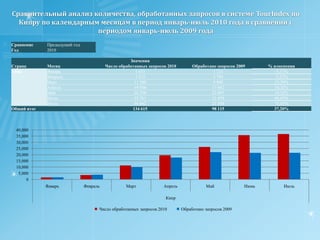 Сравнительный анализ количества, выпущенных СПО по Кипру по календарным месяцам в период январь-июль 2010 года в сравнении с периодом январь-июль 2009 года