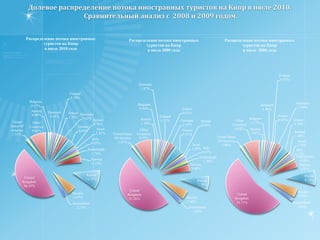 Комментарии к отчетуСогласно данным Статистического Офиса Республики Кипр, въездной поток в эту страну  в  июле 2010 года увеличился на 0,7% по сравнению с июлем 2009 года, но в сравнении с июлем 2008 года он уменьшился на 10,6%.  В общем итоге он составил чуть более 306 тыс. человек.  В сравнении с июнем этого года общий поток на Кипр увеличился на 11,2%