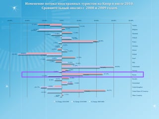   По итогам 7 месяцев 2010 года с января по июнь  Кипр посетило  1 млн.184 тыс. иностранных граждан , что на 0,3% меньше чем за аналогичный период прошлого года. Первое место занимает рынок Великобритании с весовой долей  46,5% или 551 тыс.человек. По сравнению с прошлым годом падение въездного потока англичан составило 6,1%, а в сравнении с  аналогичным периодом 2008 года 20,5%.  Второе место как и год назад удерживает российский рынок с весовой долей 10,2% (или более 120 тыс. человек), по сравнению с прошлым годом рост въездного потока из России составил 42,6%, а в сравнении с аналогичным периодом 2008 года 27%. Россияне стали единственный страной, которая показала значительный прирост по итогам семи месяцев 2010 года как в сравнении с 2009 годом, так и в сравнении с 2008 годом. За два последних года весовая доля россиян на Кипре увеличилась более чем  на 3%: с 7,1% в 2008 и 2009 году до 10,2% в 2010 году.  Третье место с весовой долей 6,2% (или 73 тыс.человек) занимает немецкий рынок. По итогам 7 месяцев 2010 года поток немцев на Кипр остался на том же уровне , что и год назад, а в сравнении с аналогичным периодом 2008 года он вырос на 7,1%.