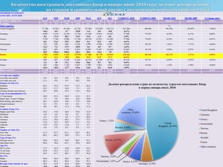  Средняя продолжительность поездки россиян по в 2010 году составляет 9,4 ночи, что практически соответствует среднему показателю пребывания иностранцев на Кипре.