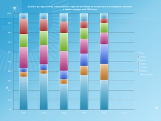 В среднем за одну поездку,  россияне оставляют  на Кипре  890 EU, что почти на 200 EU больше усреднённого показателя иностранца. Распределение потока иностранных туристов на Кипр в июле 2010. Сравнительный анализ с  2008 и 2009 годом.