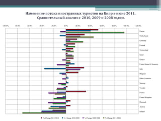 Изменение потока иностранных туристов на Кипр в июне 2011. Сравнительный анализ с  2010, 2009 и 2008 годом.