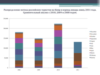 Распределение потока иностранных туристов на Кипр в период январь-июнь 2011. Сравнительный анализ с  2010, 2009 и 2008 годом.