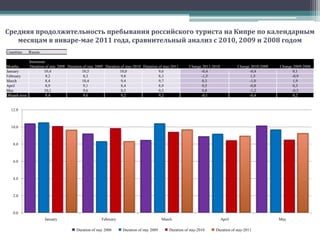 Распределение потока иностранных туристов на Кипр в период январь-июнь 2011. Сравнительный анализ с  2010, 2009 и 2008 годом.