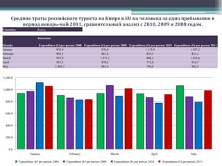 Распределение потока российских туристов на Кипр по календарным месяцамв 2011 году. Сравнительный анализ с 2010, 2009 и 2008 годом.