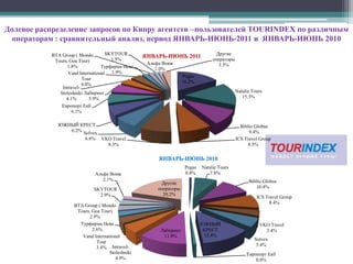 КИПР  Изучение  основных тенденций спроса и предложений по Турции  на российском туристическом рынке в системе TOURINDEX  в  периодИюнь 2011 годаАпрель-Июнь 2011 года Январь-июнь 2011 года:Сравнительный анализ с аналогичным периодом 2010 года  Отчет подготовлен на основе данных,полученных из статистики системы мониторинга цен конкурентов TOURMARKET.INFO:http://tourmarket.infoПри использовании материалов данной презентации ссылка на АТОР и систему TOURMARKET.INFO  обязательна17 июля 2011 года