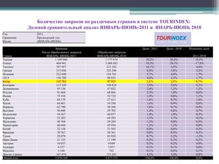 Комментарии к отчету   Согласно данным статистики системы мониторинга цен конкурентов TOURMARKET.INFO  по итогам первого  полугодия 2011 года Кипр занял седьмое  рейтинговое место по  количеству обработанных запросов агентств-пользователей  TOURINDEX. Весовая доля Кипра составила в этот период  3,2%, что на 0,7% больше долевого показателя Кипра в аналогичном периоде прошлого года. Количество же самих запросов агентств – пользователей TOURINDEX возросло в этот период почти на треть.