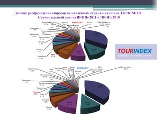  Самыми востребованными российскими операторами по Кипру  в системе TourIndex у пользователей этой системы в  первом полугодии 2011 года стали компании  Pegasс долей 16,2%, компания “Натали Турс” с долей 15,3%,  компания Библио Глобус с долей 9,4%, ICS Travel Group с долей 8,5%, VKO travel с долей 8,3%,  компания Solvexс долей 6,6%, компания Южный Крест с долей 6,2%.  На долю  семи вышеупомянутых  туроператоров по Турции пришлось  более 70% всех запросов агентов в системе Tourindex по Кипру. Изменение количества обработанных запросов агентств в системе TourIndexв % по различным странамв период январь-июнь 2011 года в сравнении с  периодом январь-июнь 2010 года