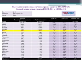 Изучение динамики спроса туров  на  Кипр на российском туристическом рынке в системе TourIndexпо календарным месяцам в 2011 году: сравнительный анализ с 2010 годом