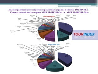Количество запросов по различным странам в системе TOURINDEX: Долевой сравнительный анализЯНВАРЬ-ИЮНЬ-2011 и  ЯНАРЬ-ИЮНЬ 2010