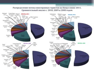 Комментарии к отчету   Согласно данным Статистического Офиса Республики Кипр, въездной потокроссиян  в эту страну  в  июне 2011 года увеличился на 53,4% по сравнению с июнем 2010 года, а в сравнении с июнем докризисного 2008 года он увеличился почти в два раза, на 91,3%. В общем итоге в июне  въездной поток россиян на Кипр составил  56,4 тыс. человек. Заметим, что данный показатель является месячным календарным рекордом россиян, за все годы путешествия на Кипр. Прежнее достижение  августа 2010 года с показателем 37,4 тыс.человек, улучшено почти на 20 тысяч человек. 