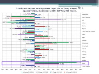  Почти половина (46%)  посетителей острова Афродиты в июне составили англичане, 130,5тыс. человек. На втором месте российский рынок  с весовой долей  20%. Тройку лидеров замыкает шведский рынок с весовой долей  15,4% или  15 тысяч человек. Стоит отметить, что в июне  2011 года Кипр посетили на 7,5% меньше иностранных туристов чем в июне докризисного 2008 года. Российский рынок показал самую значительную динамику  из всех, образующих основной въездной поток на Кипр.