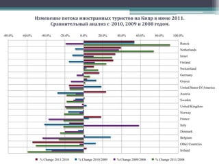   По итогам 6 месяцев 2011 года с января по июнь  Кипр посетило  957,4 тыс. иностранных граждан , что на 9% больше чем в аналогичном периоде прошлого года, но на 3,5% меньше чем за аналогичный период  докризисного 2008 года. Первое место занимает рынок Великобритании с весовой долей  42% или 403,4 тыс.человек. По сравнению с прошлым годом въездной  поток англичан сократился на 1,4%, а в сравнении с  аналогичным периодом 2008 года -20,2%.  Второе место как и год назад удерживает российский рынок с весовой долей 13,7% (или почти 131,2 тыс. человек, что также является рекордом за всё время путешествий россиян на Кипр по итогам первого полугодия), по сравнению с прошлым годом рост въездного потока из России составил 53,4%, а в сравнении с аналогичным периодом 2008 года 97%. Россияне стали единственный страной, которая показала значительный прирост по итогам первого полугодия 2010 года как в сравнении с прошлым годом, так и в сравнении с 2008 годом. За три последних года весовая доля россиян на Кипре по итогам первого полугодия увеличилась в два раза: с 6,7% в 2008 году до 13,7% в 2011 году.  Третье место с весовой долей 7,8% (или 74,4 тыс.человек) занимает немецкий рынок. По итогам 6 месяцев 2011 года поток немцев на Кипр увеличился на 18,4% , а в сравнении с аналогичным периодом 2008 года он вырос на 28,5%.