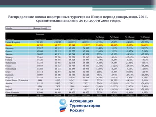  Средняя продолжительность поездки россиян по в 2011 году составляет 9,2 ночи, что практически соответствует среднему показателю пребывания иностранцев на Кипре  в прошлом году.