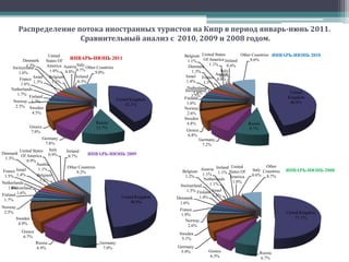 В среднем за одну поездку,  россияне оставляют  на Кипре  960 EU, что почти на 200 EU больше усреднённого показателя иностранца в этом году и на 80 EU больше чем россияне оставляли в прошлом году. Данный показатель россиян в этом году является максимальным из всех стран, образующих основной въездной поток на Кипр.Распределение потока иностранных туристов на Кипр в июне 2011. Сравнительный анализ с  2010, 2009 и 2008 годом.
