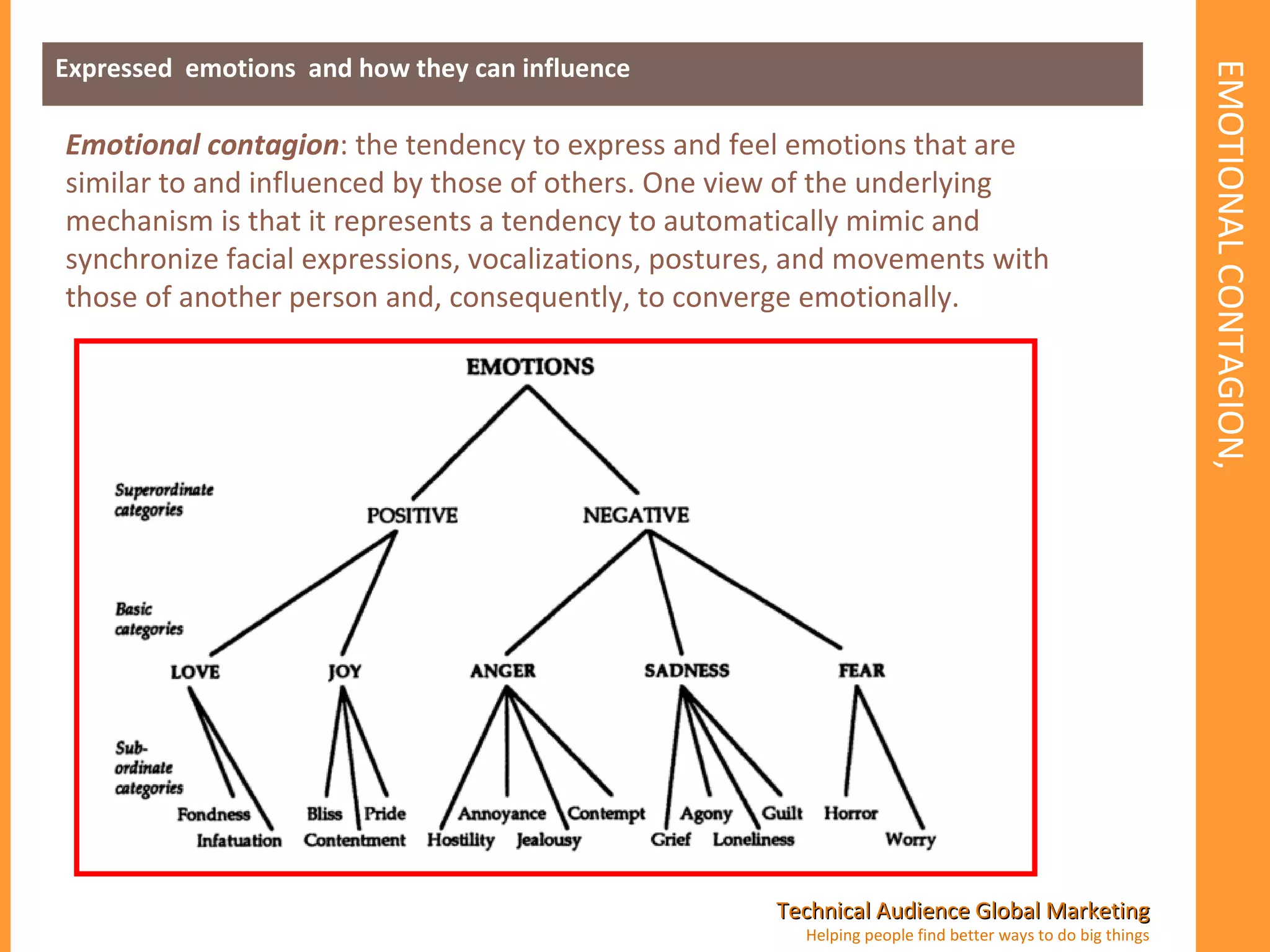 EMOTIONAL CONTAGION,  HATFIELD, CACIOPPO, & RAPSON, 1994 Expressed  emotions  and how they can influence Emotional contagion : the tendency to express and feel emotions that are similar to and influenced by those of others. One view of the underlying mechanism is that it represents a tendency to automatically mimic and synchronize facial expressions, vocalizations, postures, and movements with those of another person and, consequently, to converge emotionally.  