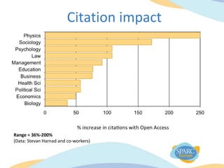 Citation impact
Range = 36%-200%
(Data: Stevan Harnad and co-workers)
 