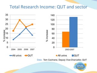 Total Research Income: QUT and sector
Data: Tom Cochrane, Deputy Vice-Chancellor, QUT
0
5
10
15
20
25
30
35
2004 2005 2006 2007
All univs QUT
%increase
0
20
40
60
80
100
120
140
2003-2007
All univs QUT
%increase
 