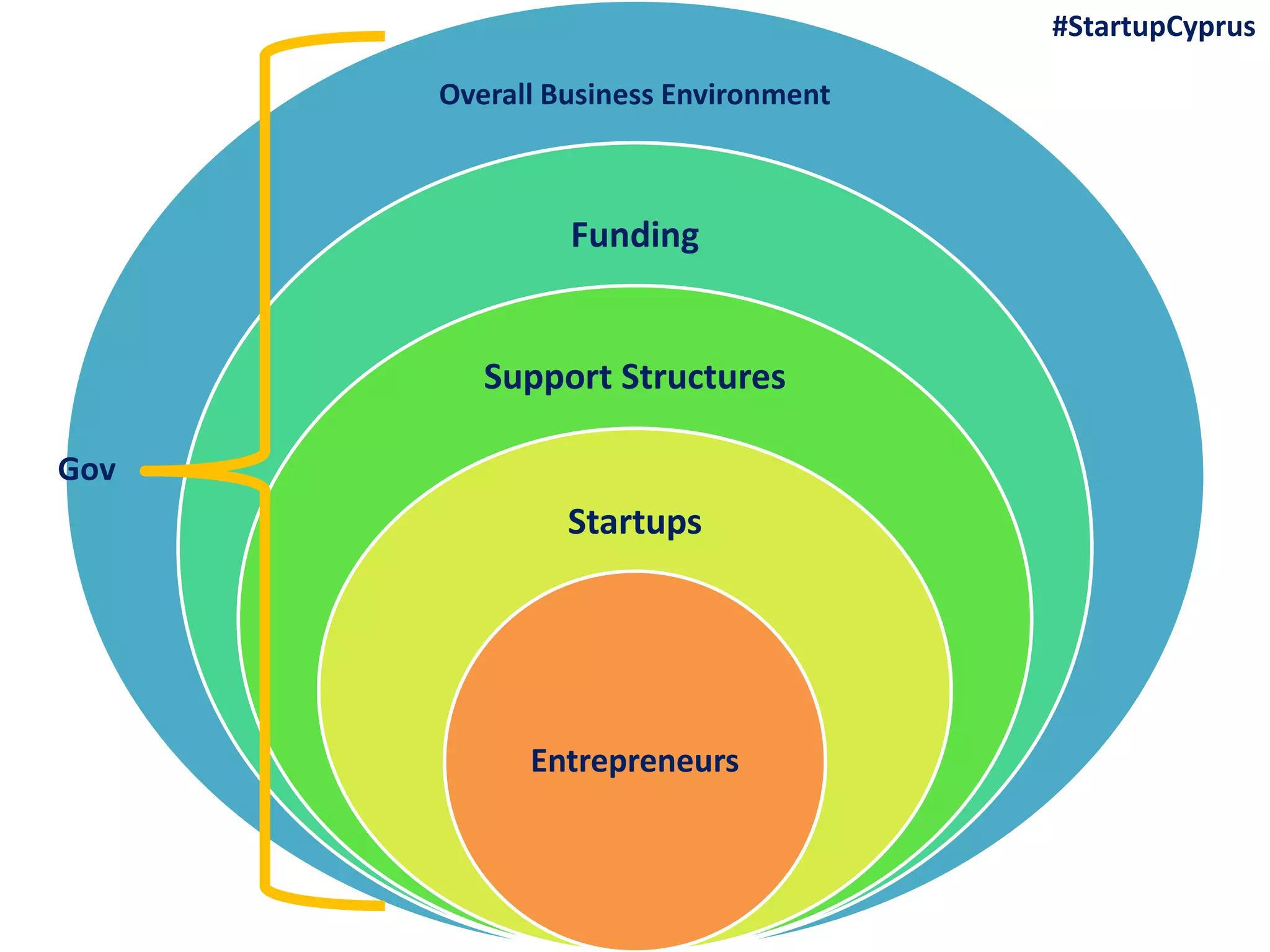 Overall Business Environment
Funding
Support Structures
Startups
Entrepreneurs
#StartupCyprus
Gov
 