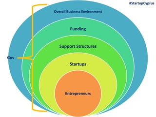 Overall Business Environment
Funding
Support Structures
Startups
Entrepreneurs
#StartupCyprus
Gov
 