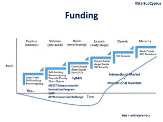 Funding
MECIT Entrepreneurial
Innovation Program
CyEC
MTN Innovation Challenge
CyBAN
You…
International Market
=
International Investors
#StartupCyprus
You = entrepreneur
 
