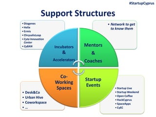 Support Structures
•Startup Live
•Startup Weekend
•Open Coffee
•HackCyprus
•SpaceApps
•CyEC
• Desk&Co
• Urban Hive
• Coworkspace
• …
• Network to get
to know them
•Diogenes
•Helix
•Ermis
•ChrysalisLeap
•Cyta Innovation
Center
•CyBAN Incubators
&
Accelerators
Mentors
&
Coaches
Startup
Events
Co-
Working
Spaces
#StartupCyprus
 