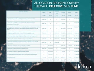 ALLOCATION BROKEN DOWN BY 
THEMATIC OBJECTIVE& BY FUND 
 